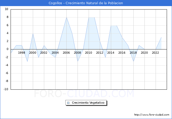 Crecimiento Vegetativo del municipio de Cogollos desde 1996 hasta el 2023 