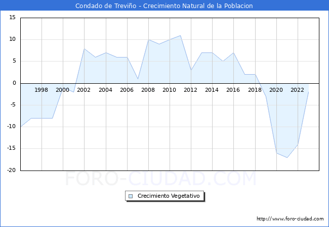Crecimiento Vegetativo del municipio de Condado de Trevio desde 1996 hasta el 2023 
