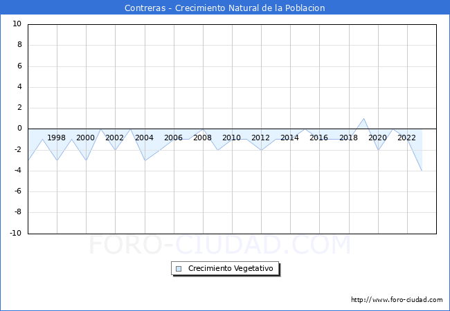Crecimiento Vegetativo del municipio de Contreras desde 1996 hasta el 2023 