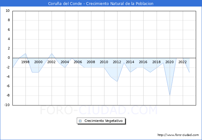 Crecimiento Vegetativo del municipio de Corua del Conde desde 1996 hasta el 2023 