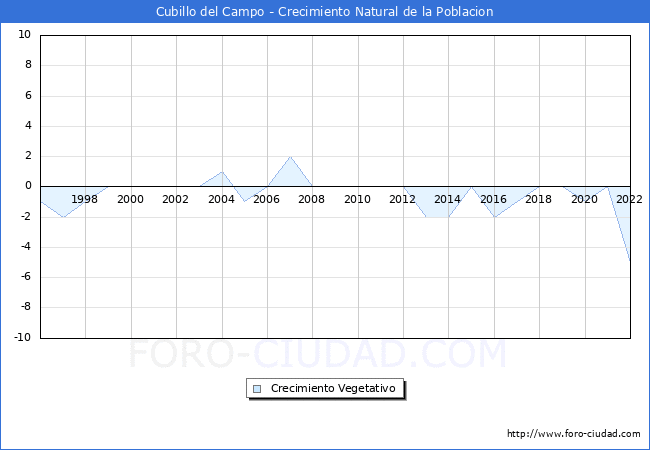 Crecimiento Vegetativo del municipio de Cubillo del Campo desde 1996 hasta el 2022 