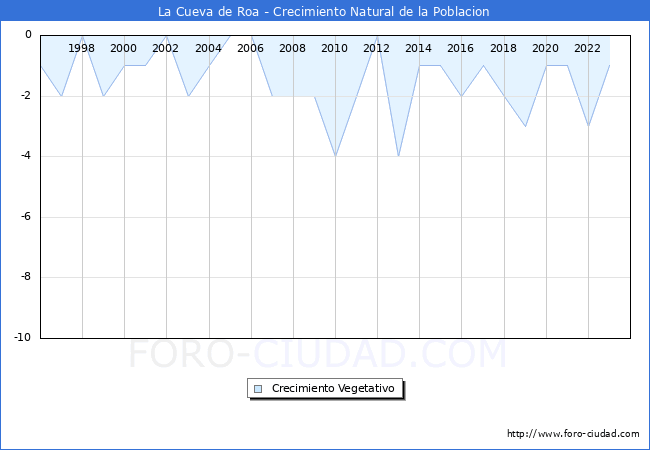 Crecimiento Vegetativo del municipio de La Cueva de Roa desde 1996 hasta el 2023 