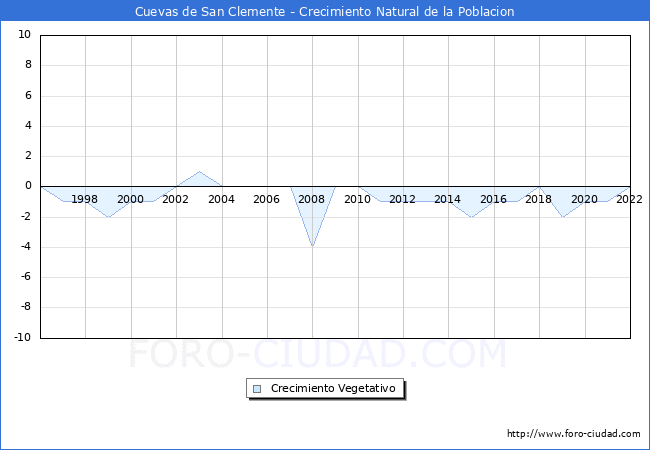 Crecimiento Vegetativo del municipio de Cuevas de San Clemente desde 1996 hasta el 2022 