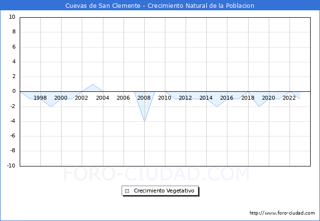Crecimiento Vegetativo del municipio de Cuevas de San Clemente desde 1996 hasta el 2023 