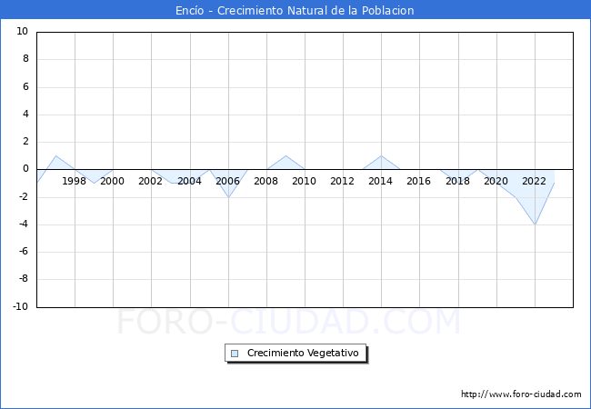 Crecimiento Vegetativo del municipio de Enco desde 1996 hasta el 2023 