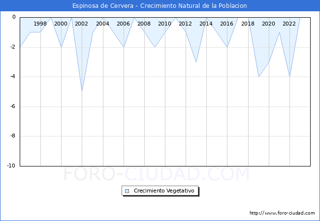 Crecimiento Vegetativo del municipio de Espinosa de Cervera desde 1996 hasta el 2023 