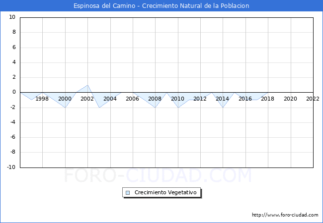 Crecimiento Vegetativo del municipio de Espinosa del Camino desde 1996 hasta el 2022 