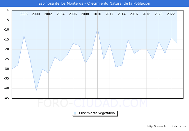 Crecimiento Vegetativo del municipio de Espinosa de los Monteros desde 1996 hasta el 2023 
