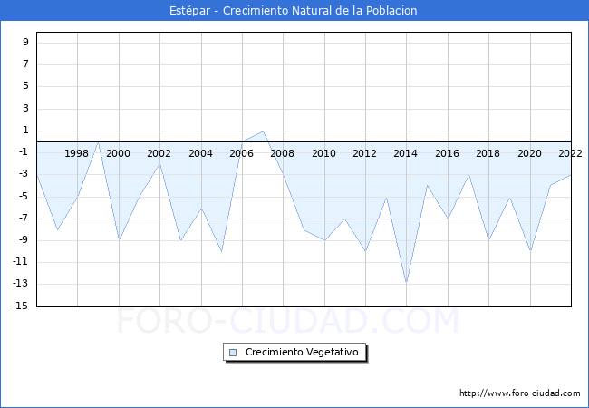 Crecimiento Vegetativo del municipio de Estpar desde 1996 hasta el 2022 