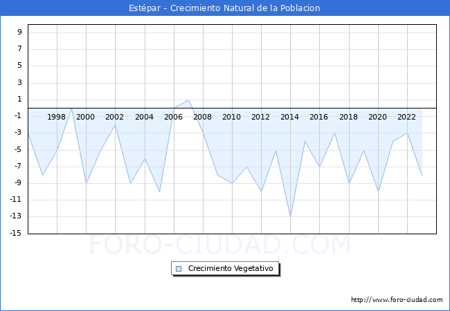 Crecimiento Vegetativo del municipio de Estpar desde 1996 hasta el 2023 
