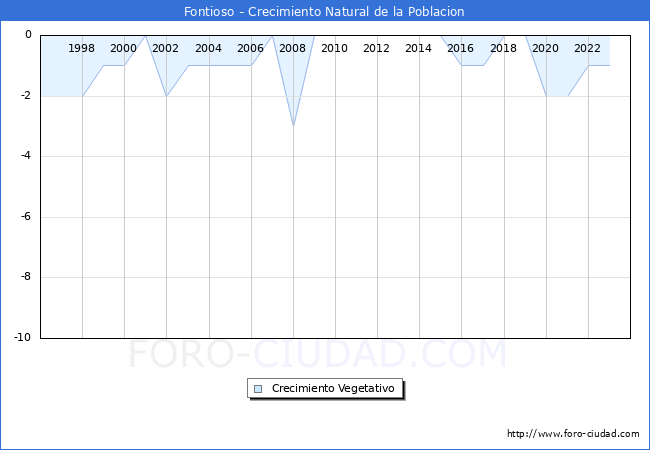 Crecimiento Vegetativo del municipio de Fontioso desde 1996 hasta el 2023 