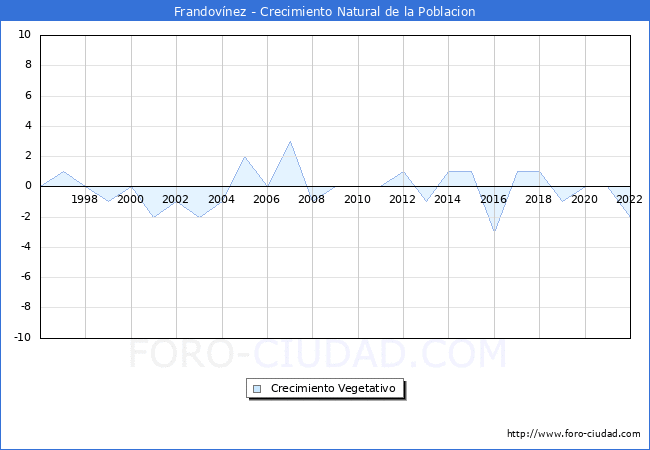 Crecimiento Vegetativo del municipio de Frandovnez desde 1996 hasta el 2022 