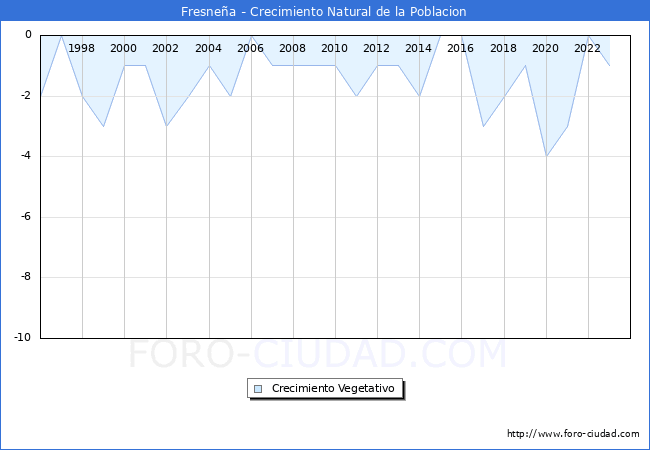 Crecimiento Vegetativo del municipio de Fresnea desde 1996 hasta el 2023 
