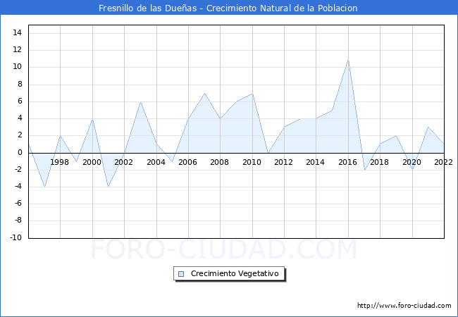 Crecimiento Vegetativo del municipio de Fresnillo de las Dueas desde 1996 hasta el 2022 