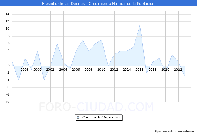 Crecimiento Vegetativo del municipio de Fresnillo de las Dueas desde 1996 hasta el 2023 