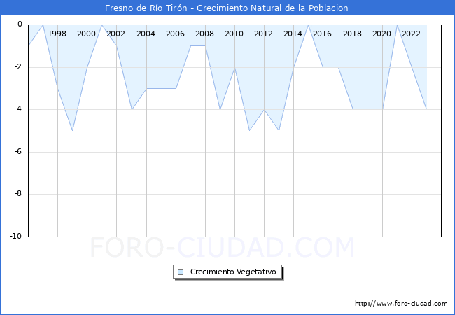 Crecimiento Vegetativo del municipio de Fresno de R�o Tir�n desde 1996 hasta el 2023 