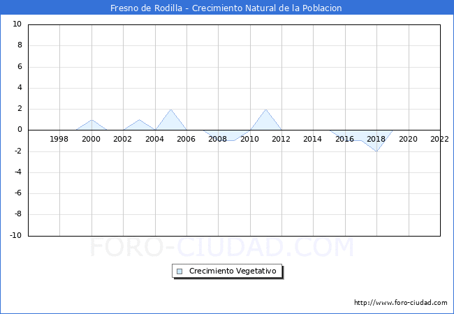 Crecimiento Vegetativo del municipio de Fresno de Rodilla desde 1996 hasta el 2021 