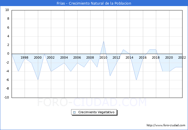 Crecimiento Vegetativo del municipio de Frías desde 1996 hasta el 2021 