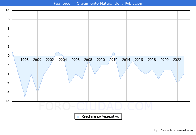 Crecimiento Vegetativo del municipio de Fuentecn desde 1996 hasta el 2023 