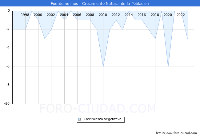 Crecimiento Vegetativo del municipio de Fuentemolinos desde 1996 hasta el 2023 