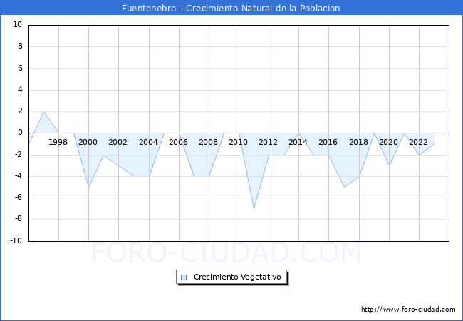 Crecimiento Vegetativo del municipio de Fuentenebro desde 1996 hasta el 2023 