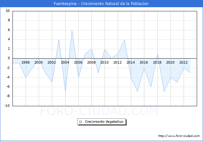 Crecimiento Vegetativo del municipio de Fuentespina desde 1996 hasta el 2023 