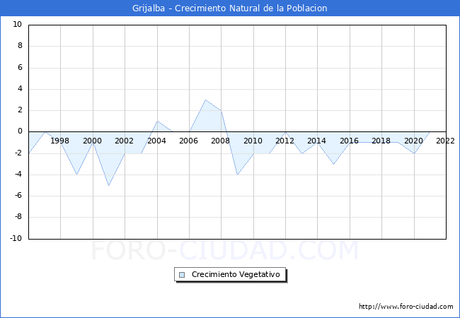 Crecimiento Vegetativo del municipio de Grijalba desde 1996 hasta el 2022 