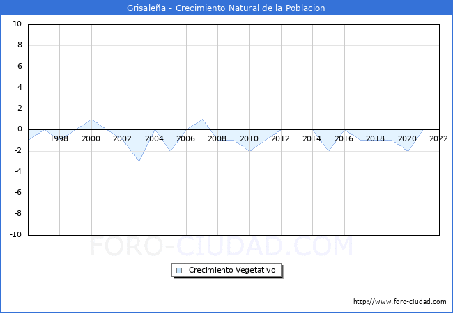 Crecimiento Vegetativo del municipio de Grisalea desde 1996 hasta el 2022 