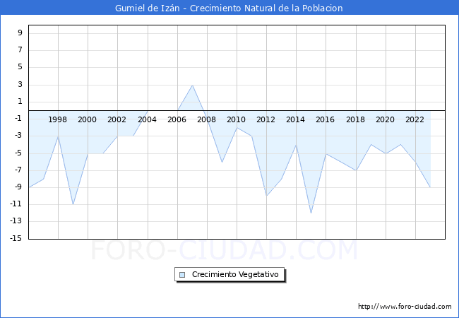 Crecimiento Vegetativo del municipio de Gumiel de Iz�n desde 1996 hasta el 2023 