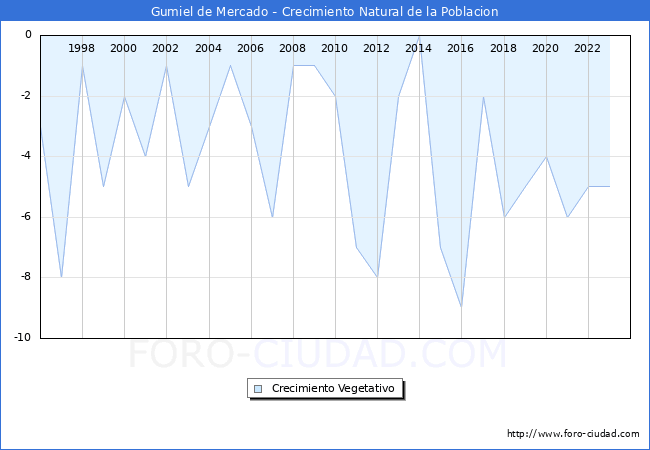 Crecimiento Vegetativo del municipio de Gumiel de Mercado desde 1996 hasta el 2023 