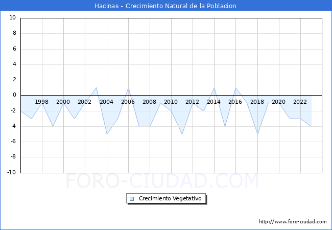 Crecimiento Vegetativo del municipio de Hacinas desde 1996 hasta el 2023 
