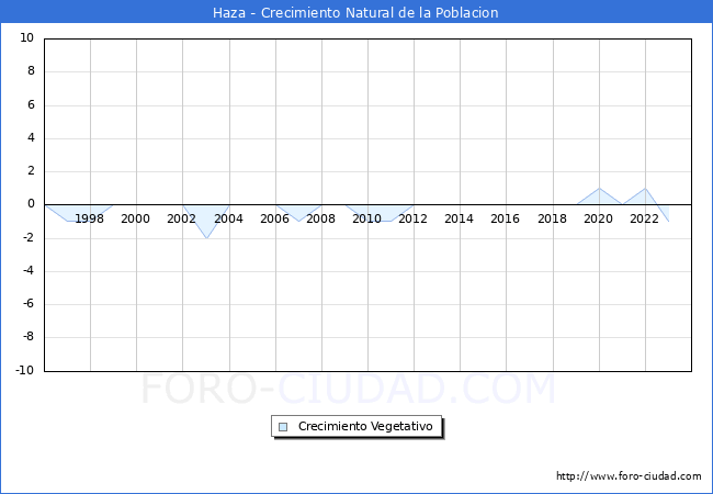 Crecimiento Vegetativo del municipio de Haza desde 1996 hasta el 2023 
