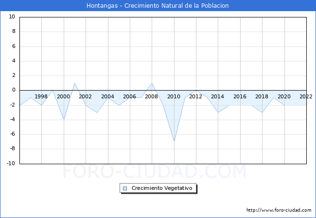 Crecimiento Vegetativo del municipio de Hontangas desde 1996 hasta el 2022 