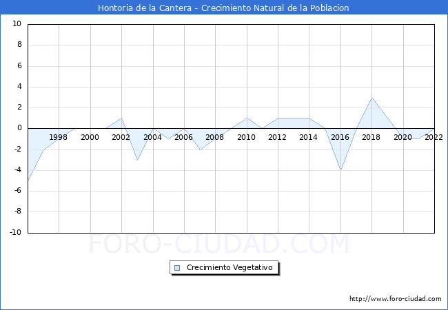Crecimiento Vegetativo del municipio de Hontoria de la Cantera desde 1996 hasta el 2022 