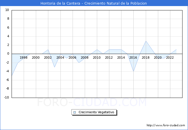 Crecimiento Vegetativo del municipio de Hontoria de la Cantera desde 1996 hasta el 2023 