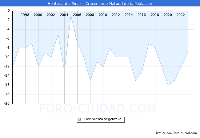 Crecimiento Vegetativo del municipio de Hontoria del Pinar desde 1996 hasta el 2023 