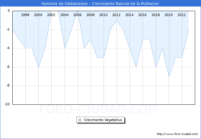 Crecimiento Vegetativo del municipio de Hontoria de Valdearados desde 1996 hasta el 2023 