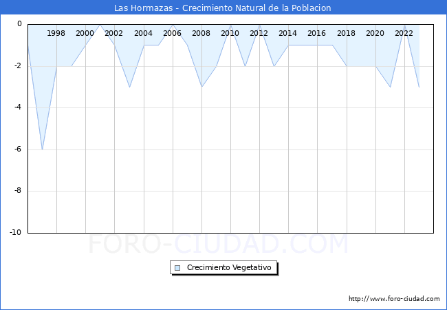 Crecimiento Vegetativo del municipio de Las Hormazas desde 1996 hasta el 2023 