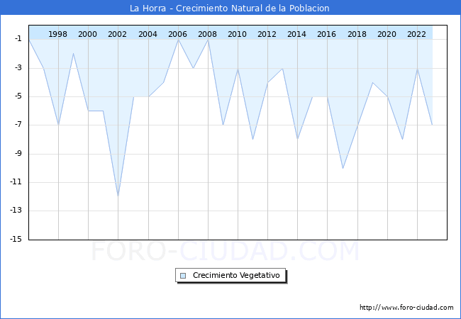 Crecimiento Vegetativo del municipio de La Horra desde 1996 hasta el 2023 