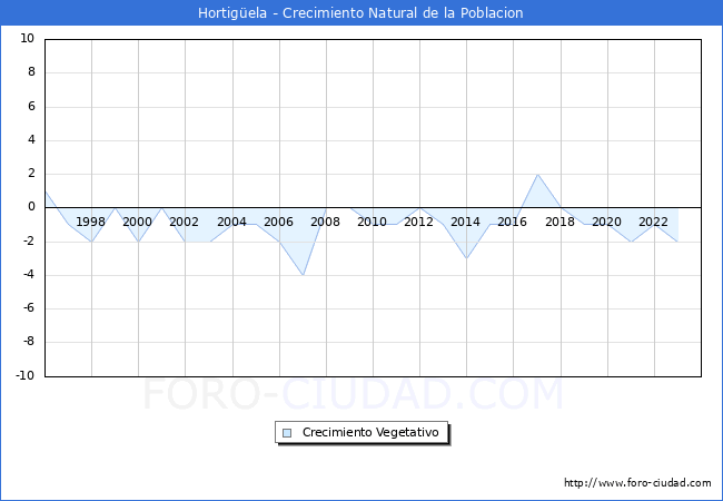 Crecimiento Vegetativo del municipio de Hortig�ela desde 1996 hasta el 2023 
