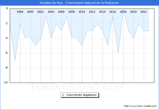 Crecimiento Vegetativo del municipio de Hoyales de Roa desde 1996 hasta el 2023 