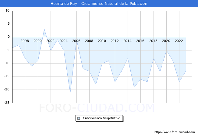 Crecimiento Vegetativo del municipio de Huerta de Rey desde 1996 hasta el 2023 