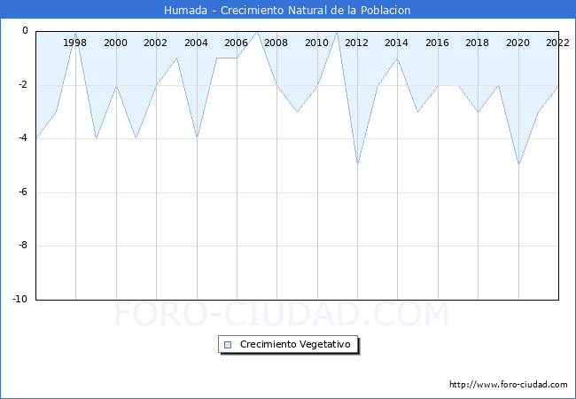 Crecimiento Vegetativo del municipio de Humada desde 1996 hasta el 2021 
