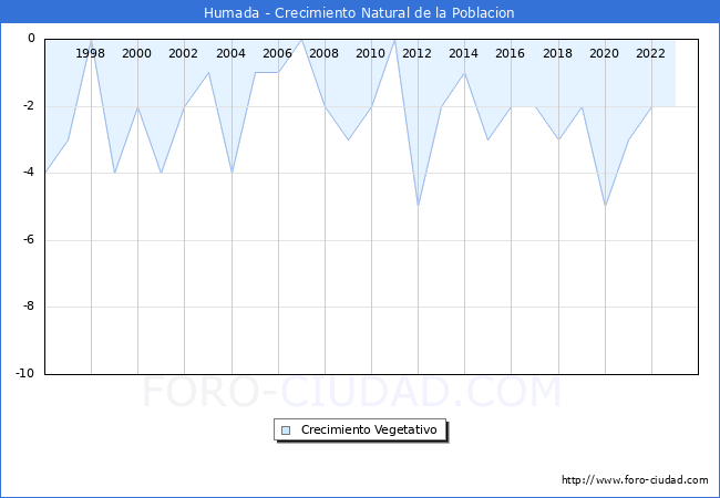 Crecimiento Vegetativo del municipio de Humada desde 1996 hasta el 2023 