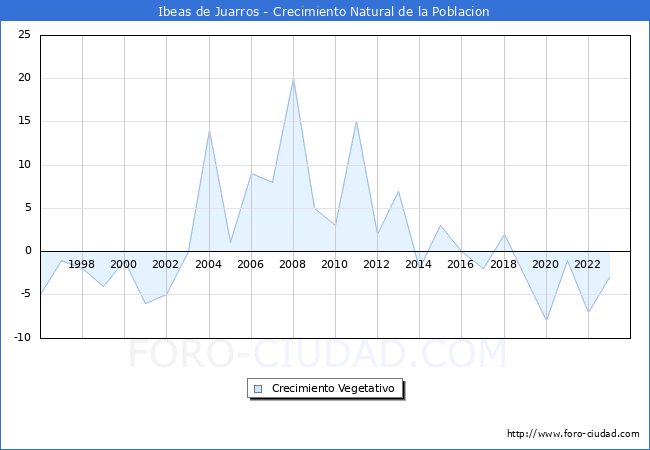 Crecimiento Vegetativo del municipio de Ibeas de Juarros desde 1996 hasta el 2023 
