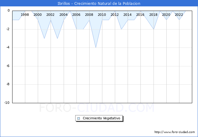 Crecimiento Vegetativo del municipio de Ibrillos desde 1996 hasta el 2023 