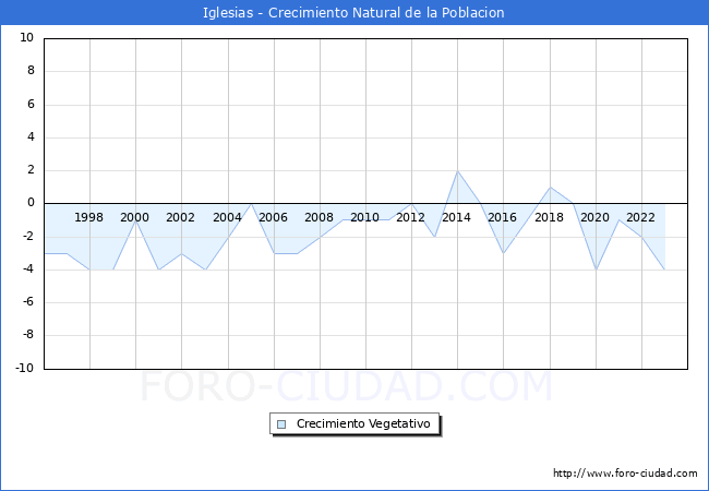 Crecimiento Vegetativo del municipio de Iglesias desde 1996 hasta el 2023 