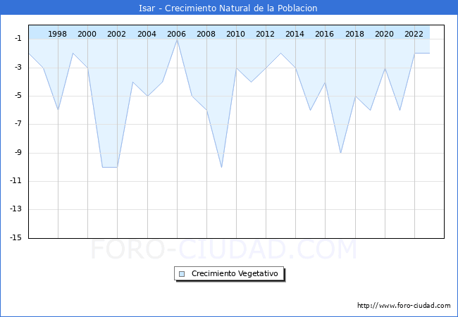 Crecimiento Vegetativo del municipio de Isar desde 1996 hasta el 2023 