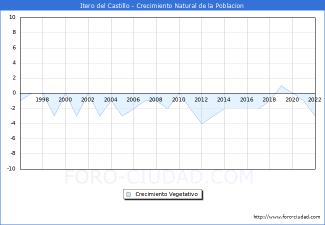 Crecimiento Vegetativo del municipio de Itero del Castillo desde 1996 hasta el 2022 
