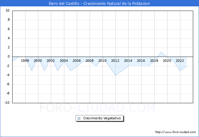 Crecimiento Vegetativo del municipio de Itero del Castillo desde 1996 hasta el 2023 